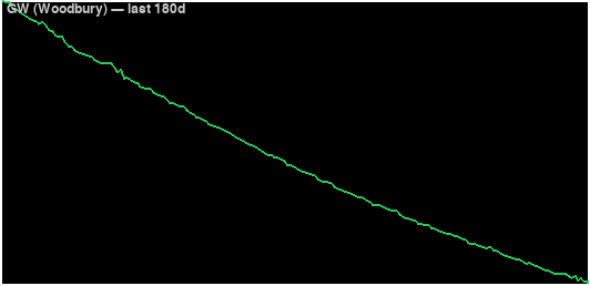 Recent groundwater level