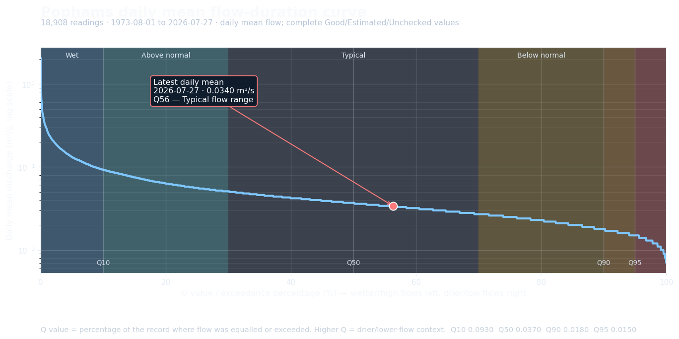 Pophams daily mean flow-duration curve showing latest discharge, date and Q value